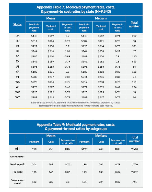 Table showing Medicaid payment rates, costs, and payment-to-cost ratios by subgroups and states (OK to WY).