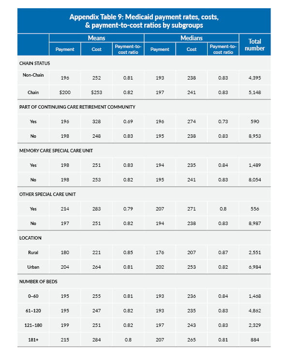 Table showing Medicaid payment rates, costs, and payment-to-cost ratios by subgroups.