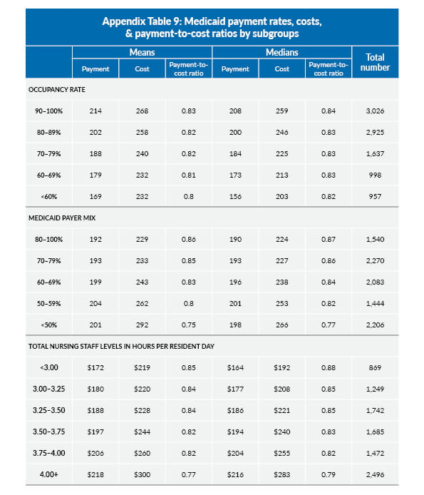 Table showing Medicaid payment rates, costs, and payment-to-cost ratios by subgroups.