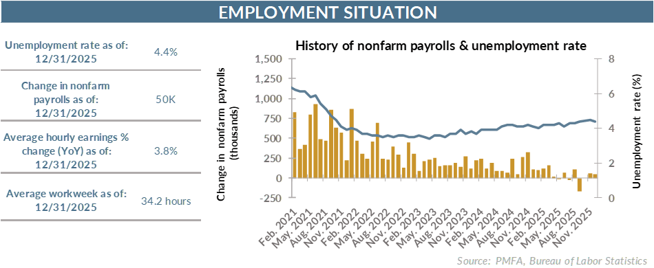 Employment situation chart.