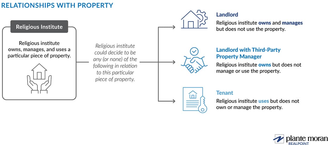 Religious institutes relationships with property flow chart, starting first with the institute as owner, manager, and user and splitting into three options for alternative relationships that the institute could enter into: landlord, landlord with third-party property manager, and tenant only.