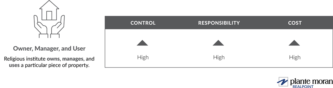 A religious institute’s relationship as owner, manager, and user, generally speaking, has high control, high responsibility, and high cost.