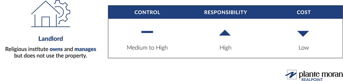 A religious institute’s relationship as a landlord, generally speaking, has medium to high control, high responsibility, and low cost.