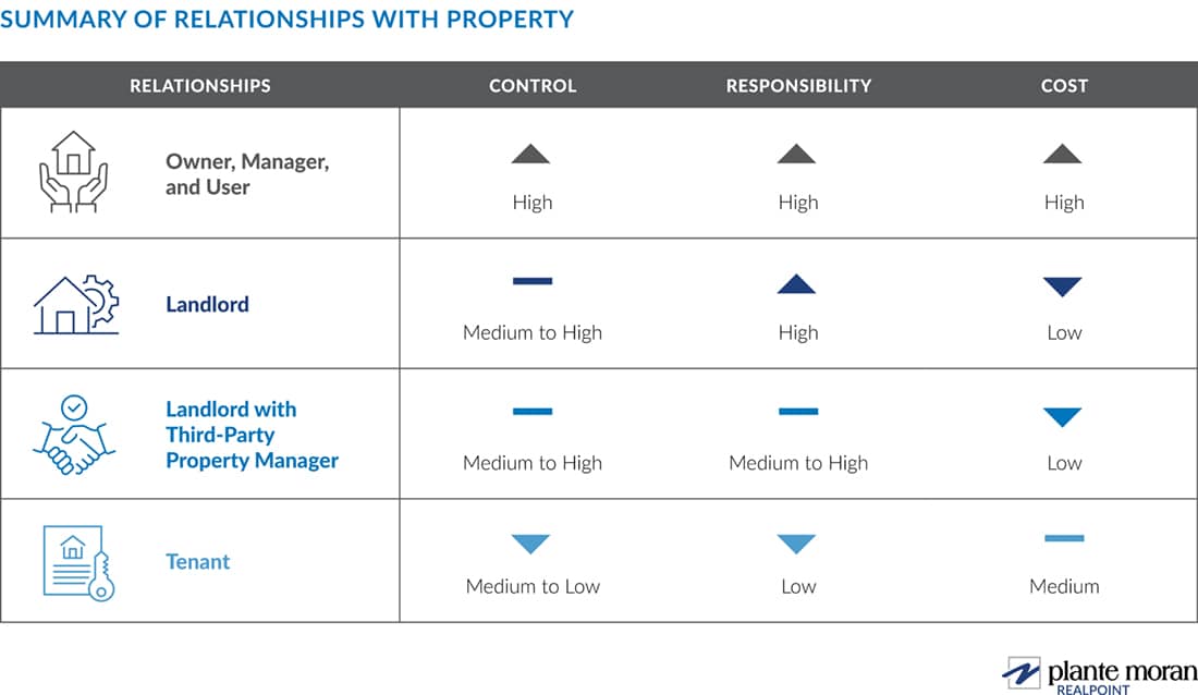 Religious institutes relationships with property summary, showing the four relationship types and their relative control, responsibility, and costs: institute as owner, manager, and user; institute as landlord; institute as landlord with third-party property manager; and institute as tenant only.