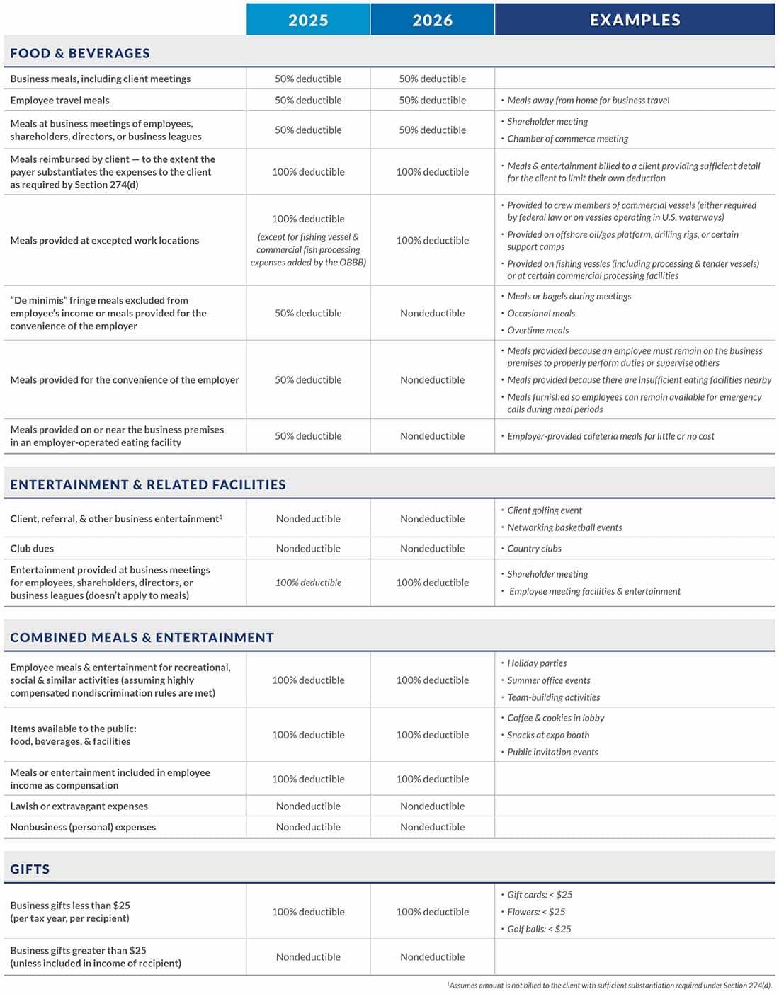Chart comparing meals and entertainment expensing rules between 2025 and 2026.