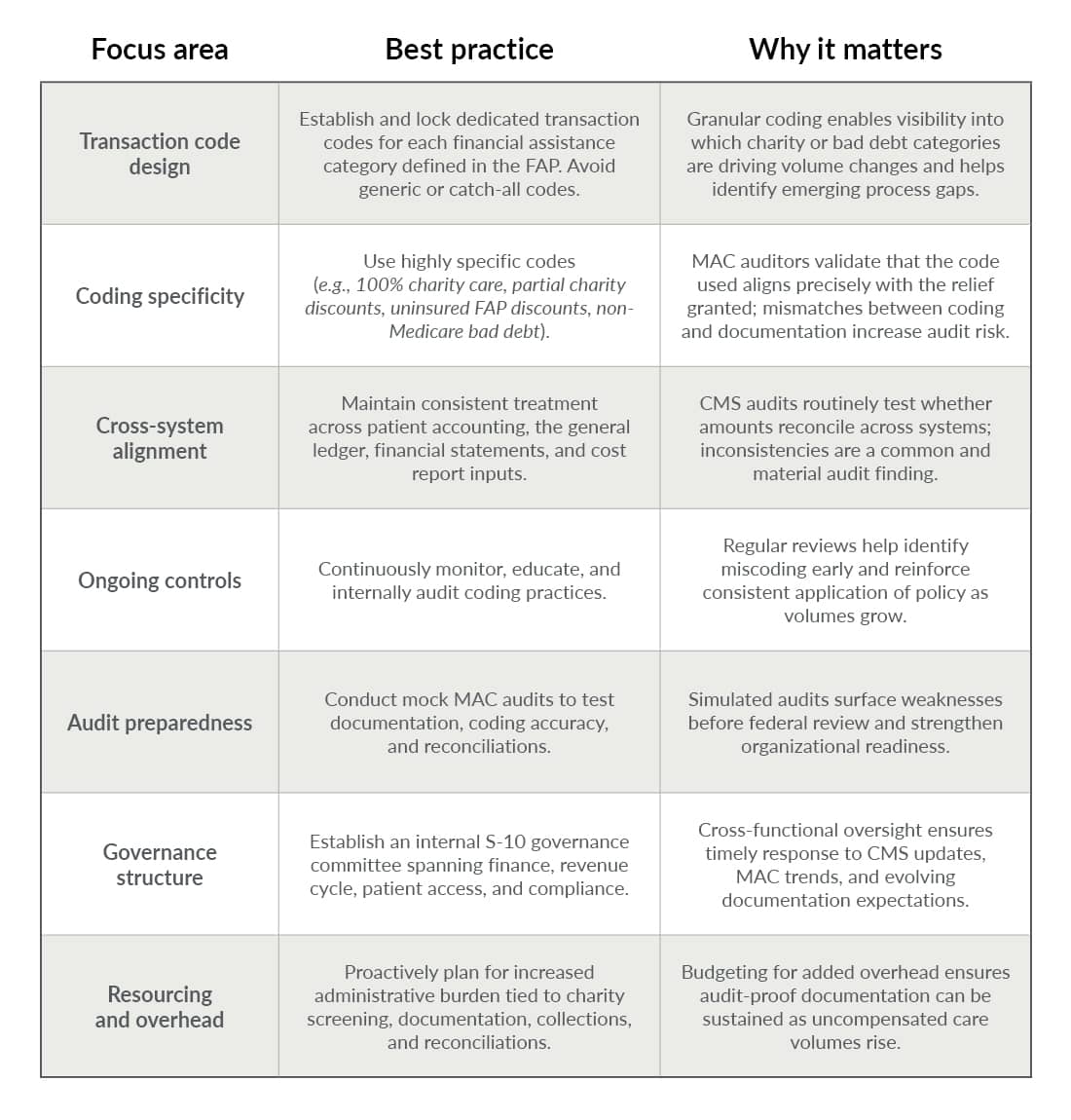 Chart showing focus areas, best practices, and why they matter for healthcare professionals.