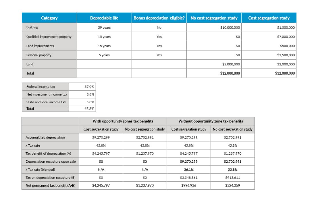Chart displaying the results from a cost segregation study.