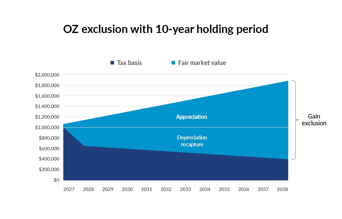 Graph depicting the OZ exclusion with a 10-year holding period.