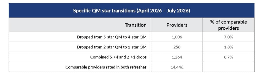Chart displaying the specific QM star transitions between the July 2026 versus April 2026 refreshes.