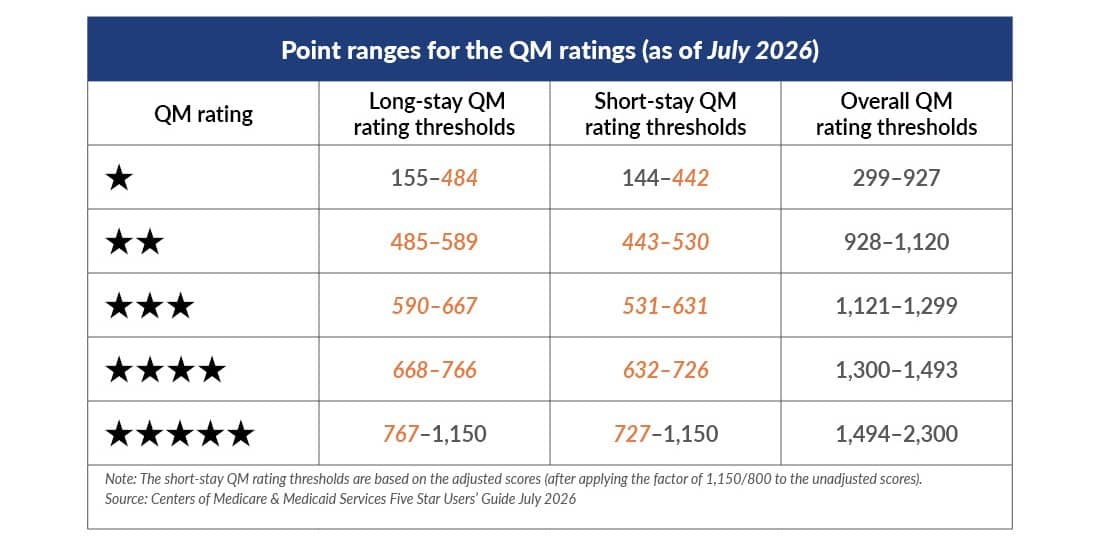 Chart displaying the point ranges for the QC ratings, as of July 2026.