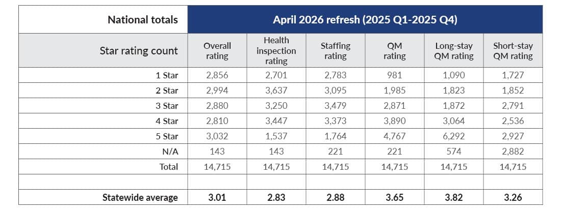 Chart displaying the national totals in the April 2026 refresh.