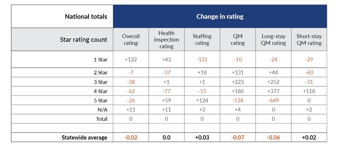 Chart displaying the national totals change in rating between the July 2026 versus April 2026 refreshes.