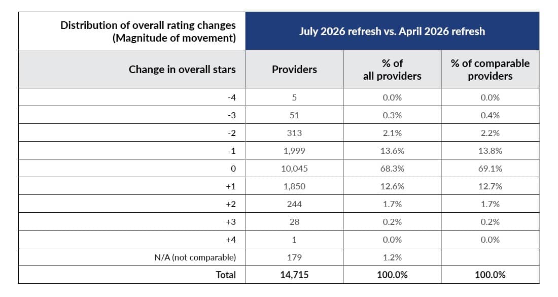 Chart displaying the distribution of overall rating changes from the July 2026 versus April 2026 refreshes.