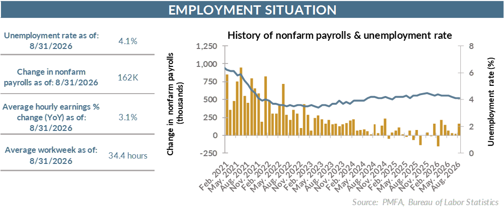 Chart showing the employment situation and history of nonfarm payrolls and unemployment rate.