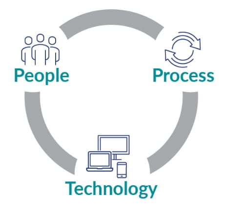 Cybersecurity graphic showcasing the connected wheel of cybersecurity between people, process, and technology