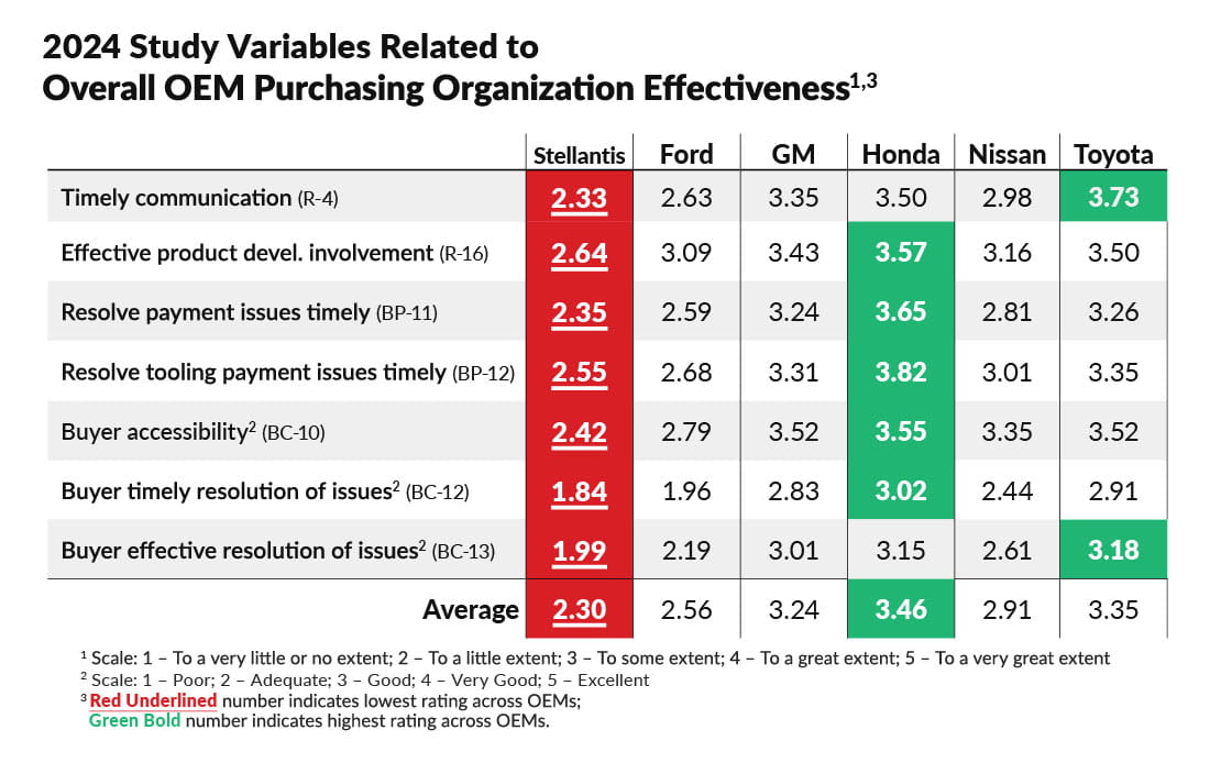 Chart showcasing the 2024 study variables related to overall OEM purchasing organization effectiveness.