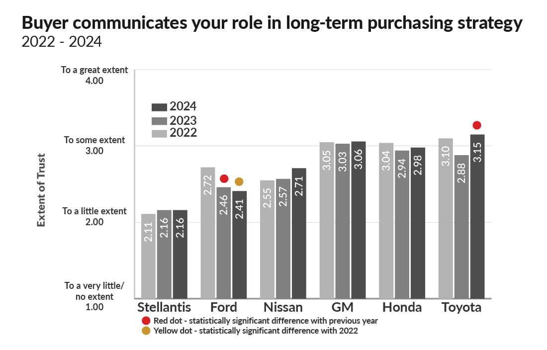 Chart showing the extent of trust in buyers communicating the supplier's role in long-term purchasing strategy.