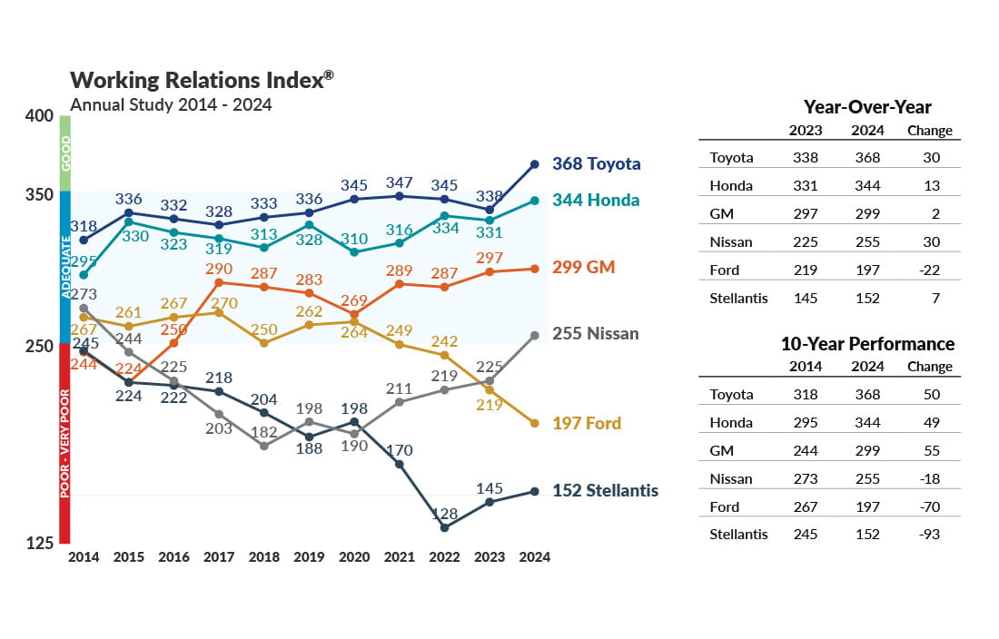 Figure depicting the year-over-year and 10-year performance of Toyota, Honda, GM, Nissan, Ford, and Stellantis in the Working Relations Index.