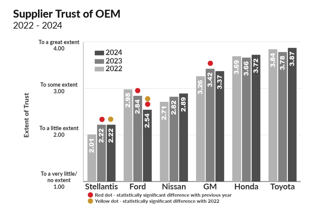Chart highlighting supplier trust of OEMs.
