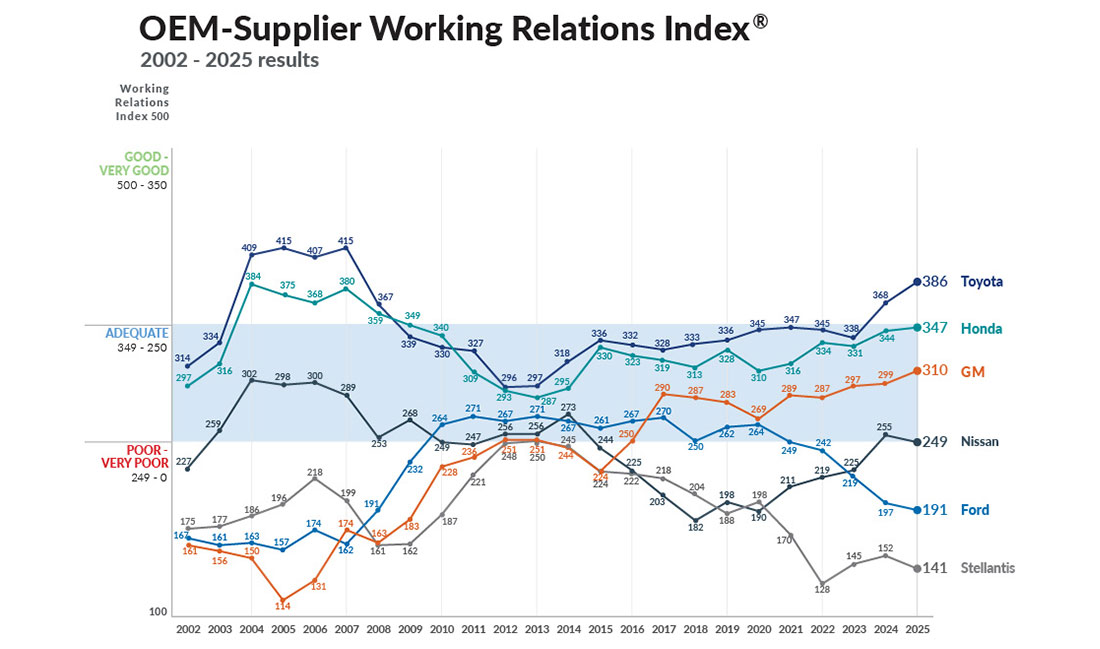 Line graph showing the WRI scores of major OEMs from 2002-2025.