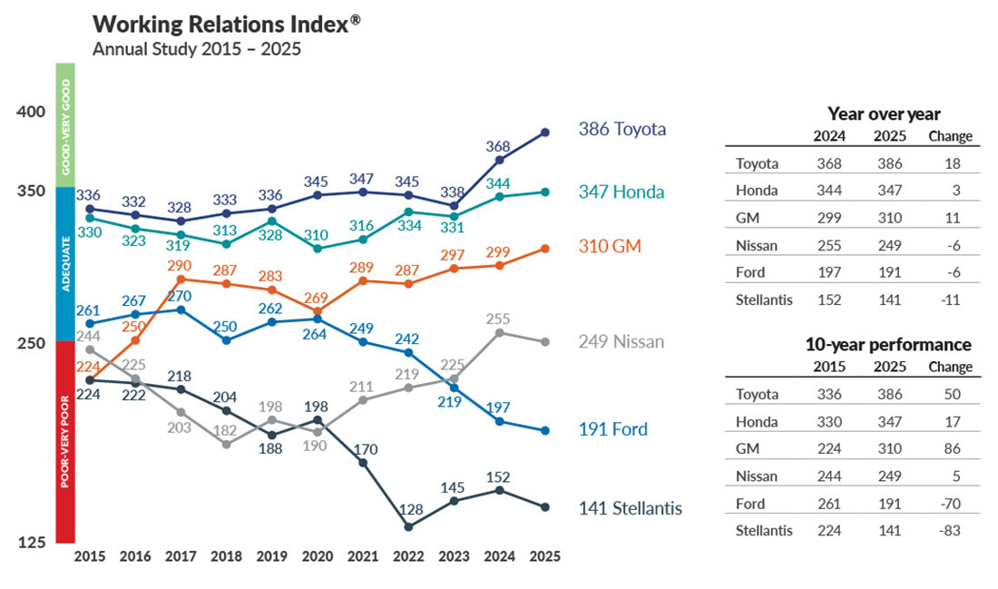 Line graph showing the WRI scores of major automakers from 2015-2025.