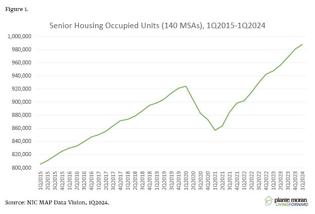 Figure 1 Senior Housing Occupied Units graph trending up