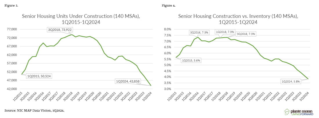 Figure 3 and 4 Senior Housing Units Under Construction and Construction vs Inventory graphs, both trending down
