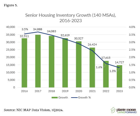 Figure 5 Senior Housing Inventory Growth graph, trending down