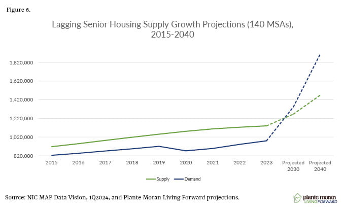 Figure 6 Lagging Senior Housing Supply Growth Projections, trend showing supply outpacing demand