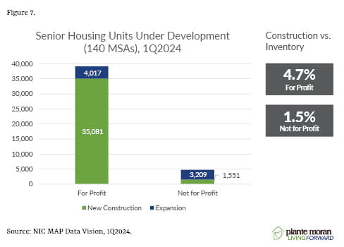 Figure 7 FP vs NFP Senior Housing Units Under Development graphm, trending down, and Construction vs Inventory percentages
