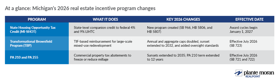 Michigan's 2026 real estate incentive program changes at a glance.