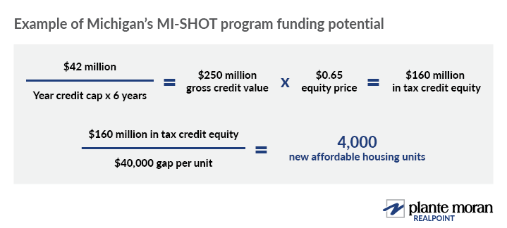 Example of Michigan's HOTC program funding potential.