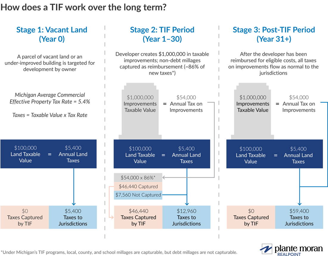Chart explaining how a TIF works over the long term.
