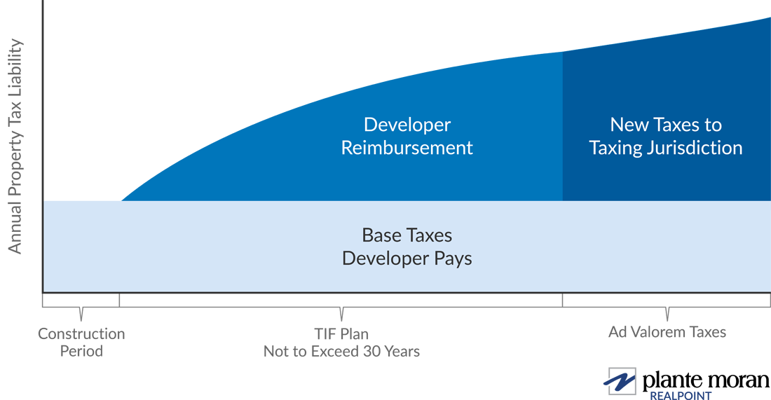 Graph showing annual property tax liability.