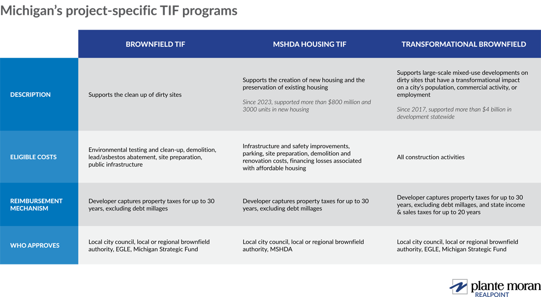 Chart showing Michigan's project-specific TIF programs.