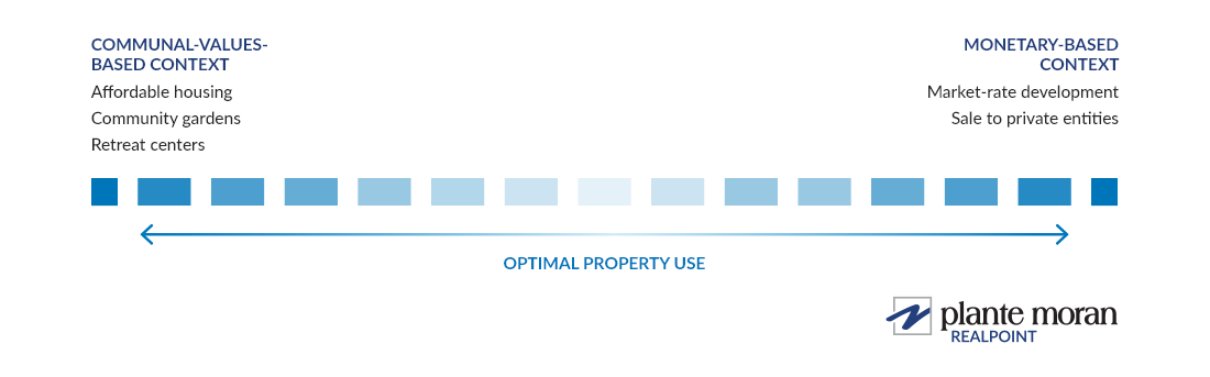The optimal use for your religious institute’s property lies on a continuum, balancing your mission and communal values while needing to realize some sort of financial gain from the property’s transition.