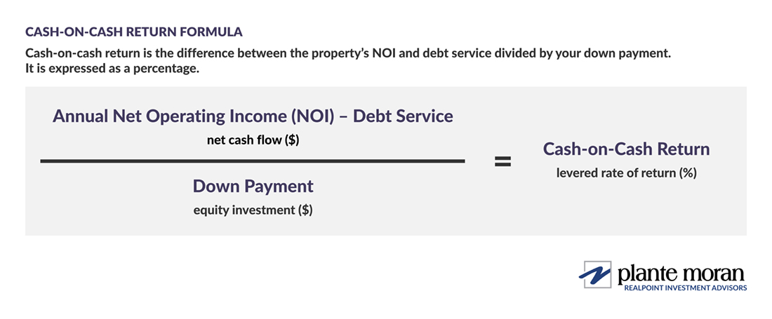 Cash-on-cash return formula. Cash-on-cash return is the difference between the property’s NOI and debt service divided by your down payment. It is expressed as a percentage.