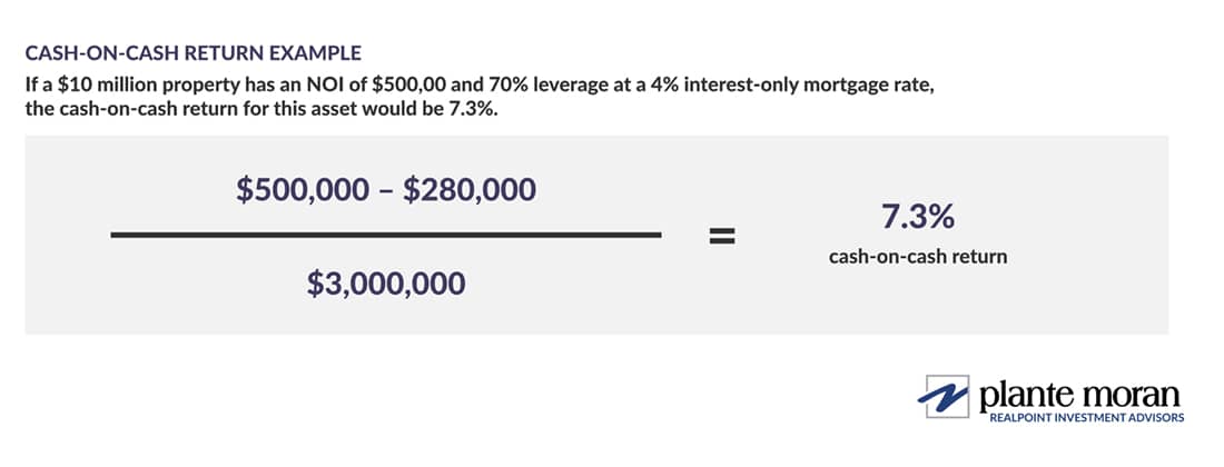 Cash-on-cash return example. If a $10 million property has an NOI of $500,00 and 70% leverage at a 4% interest-only mortgage rate, the cash-on-cash return for this asset would be 7.3%.
