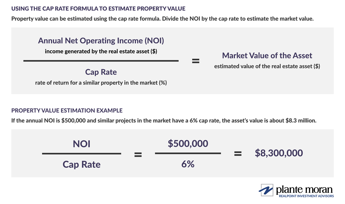 USING THE CAP RATE FORMULA TO ESTIMATE PROPERTY VALUE - Property value can be estimated using the cap rate formula. Divide the NOI by the cap rate to estimate the market value. PROPERTY VALUE ESTIMATION EXAMPLE - If the annual NOI is $500,000 and similar projects in the market have a 6% cap rate, the asset’s value is about $8.3 million.