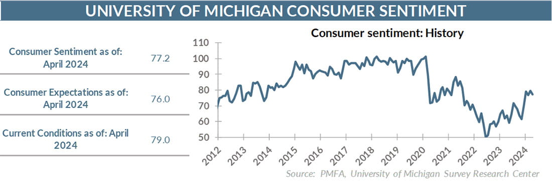 University of Michigan consumer sentiment on a scale of 50-100 graphed over time from 2012 to 2024. 