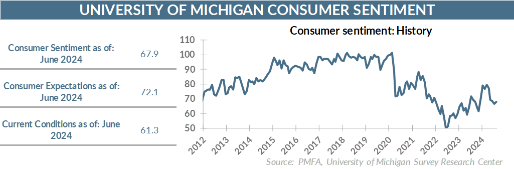 u of m consumer sentiment chart