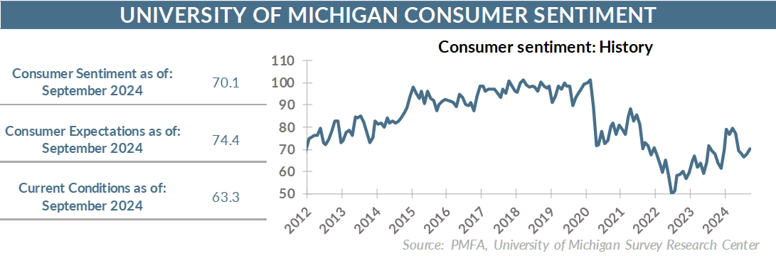 Consumer sentiment chart