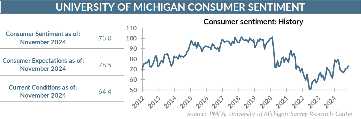 University of Michigan Consumer Sentiment