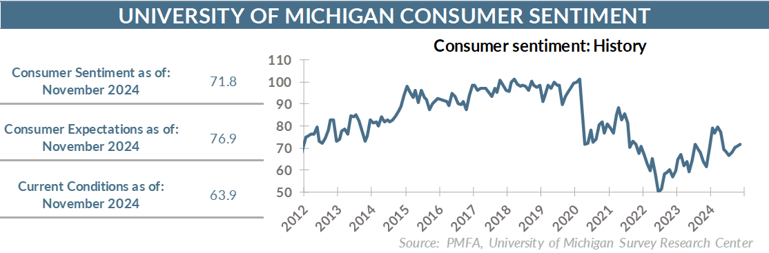 Consumer Sentiment: History chart