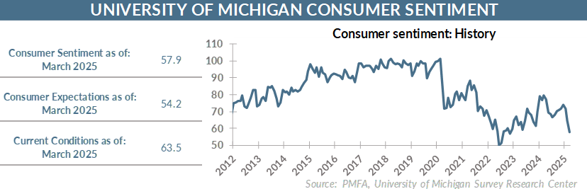 U.S. consumer sentiment dimmed further in March | Our Insights | Plante ...