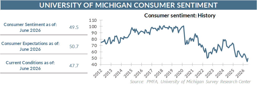 University of Michigan consumer sentiment chart,