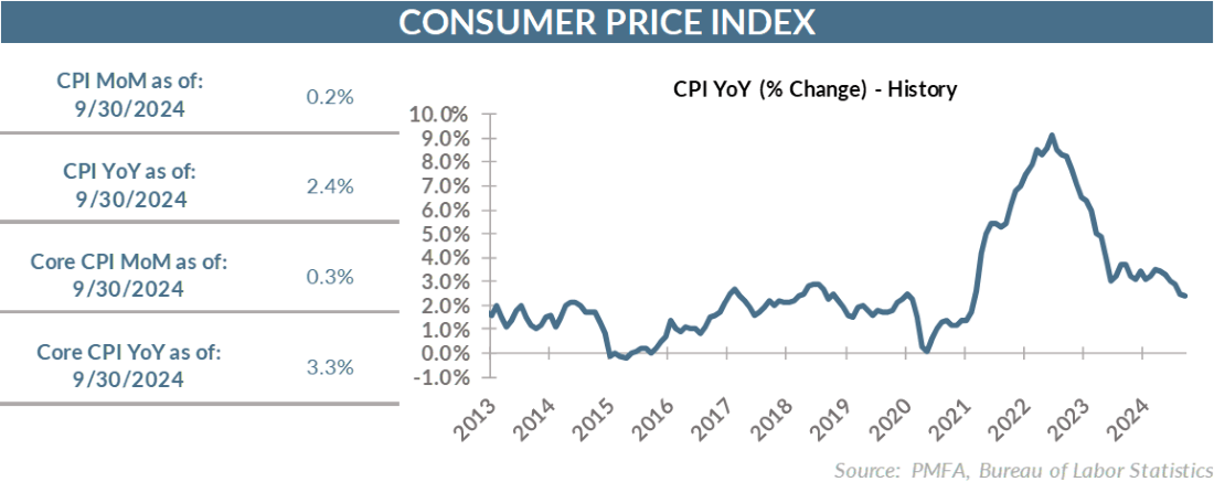 Consumer price index chart for september