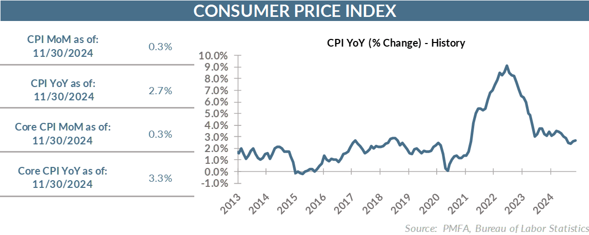 Consumer price index chart