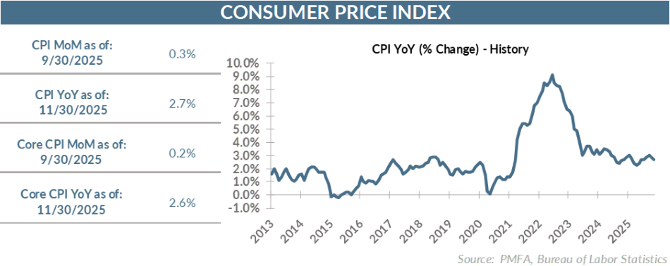Consumer Price Index Chart