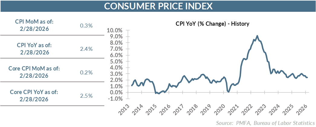 CPI chart